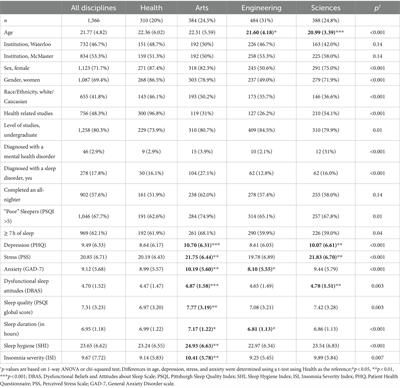 The differing relationships between academic discipline, sleep hygiene, and dysfunctional sleep attitudes on sleep quality and duration in Canadian university students